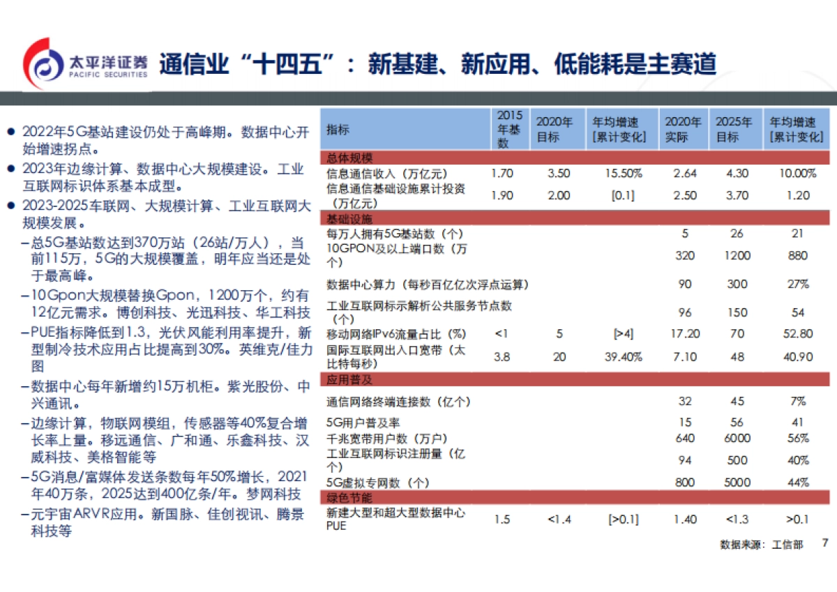 通信行业2022策略报告：5G组网完成，元宇宙启动（新基建 新应用）_第7页