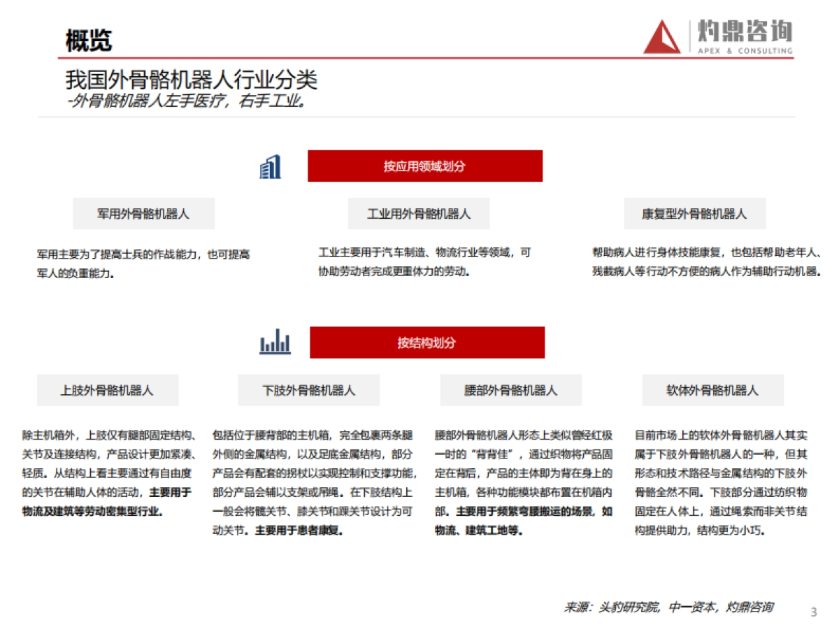 外骨骼机器人市场行业研究报告-灼鼎咨询-26页_第3页