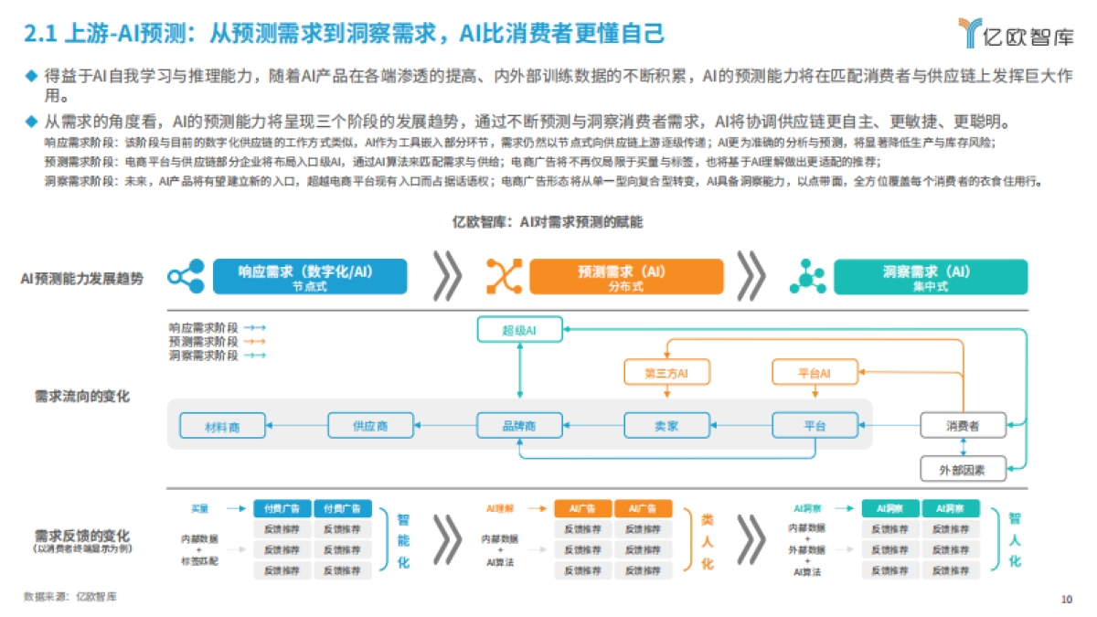 亿欧智库:2024年AI电商行业展望与价值分析报告_第10页