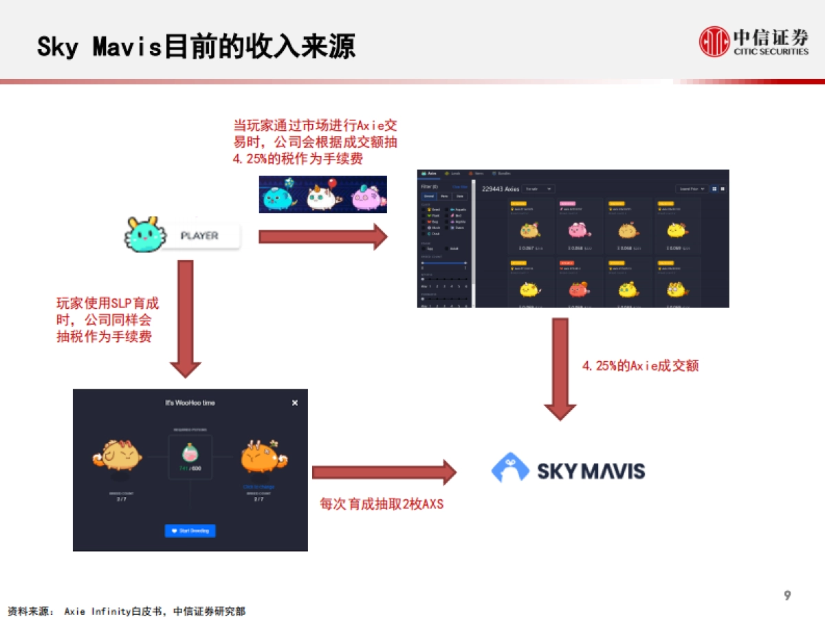 游戏行业专题报告：爆款nft游戏axie，以太坊区块链的元宇宙探索_第10页