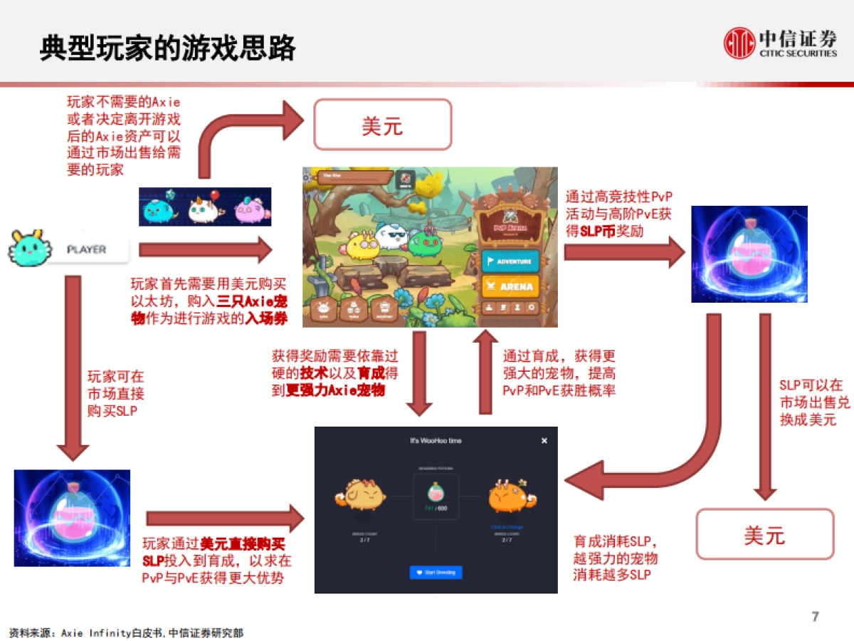 游戏行业专题报告：爆款nft游戏axie，以太坊区块链的元宇宙探索_第8页
