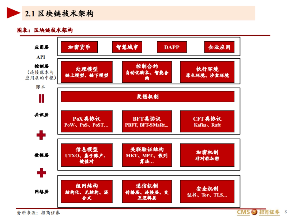 招商证券-互联网行业区块链及区块链游戏研究：Play-to-earn展现元宇宙的未来_第8页