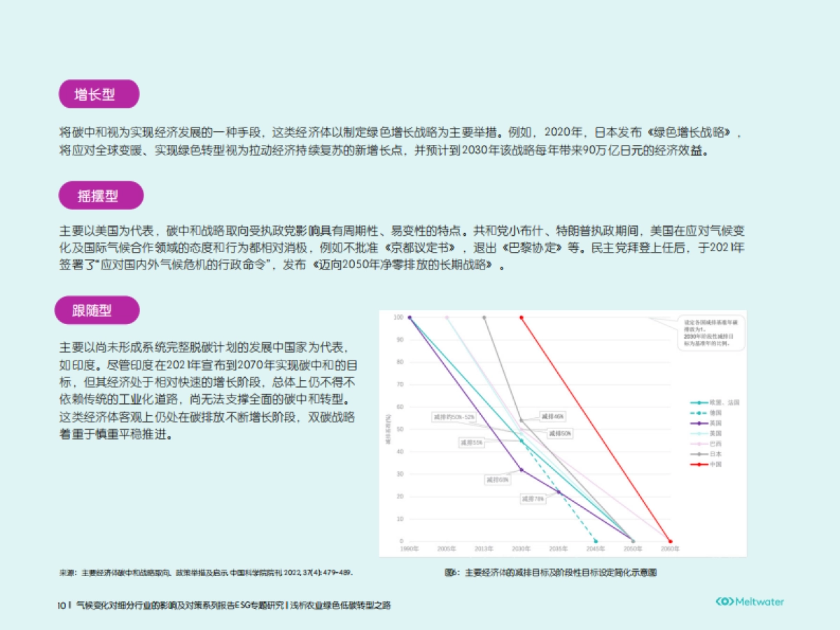 Meltwater融文:ESG专题研究-浅析农业绿色低碳转型之路_第10页