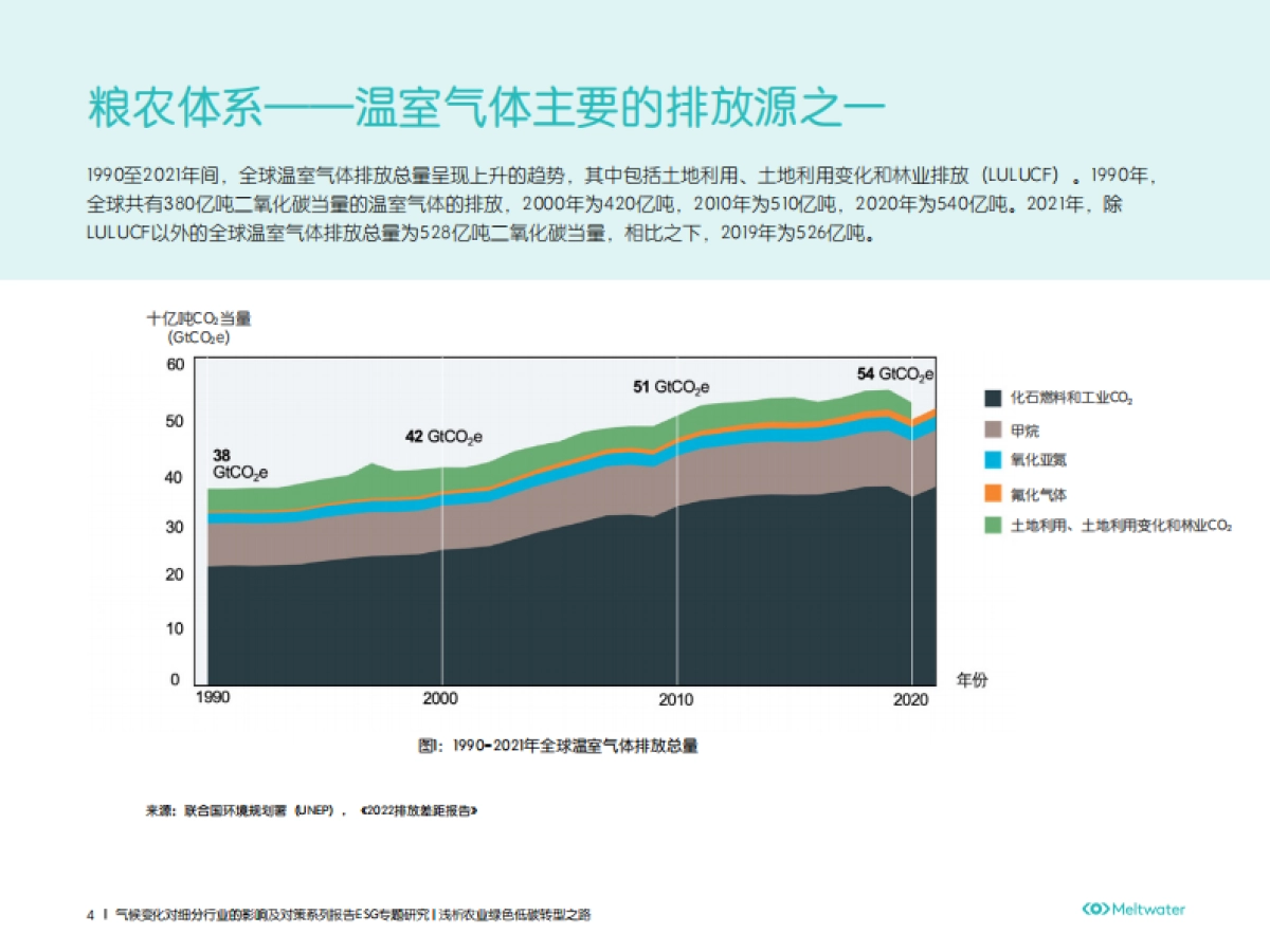 Meltwater融文:ESG专题研究-浅析农业绿色低碳转型之路_第4页