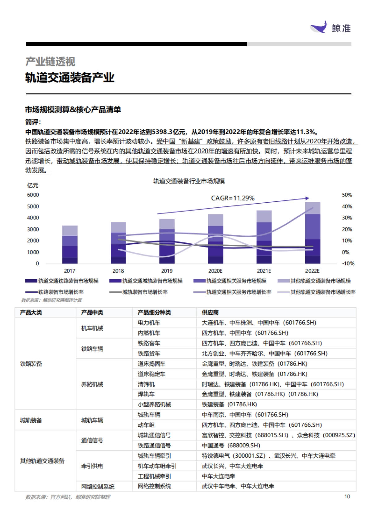 高端制造:轨道交通装备-鲸准研究-28页_第10页