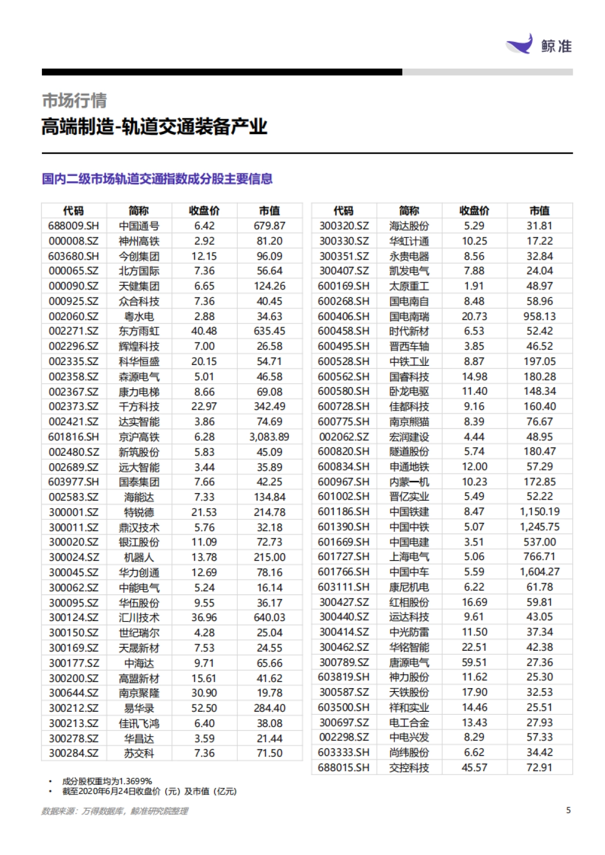 高端制造:轨道交通装备-鲸准研究-28页_第5页
