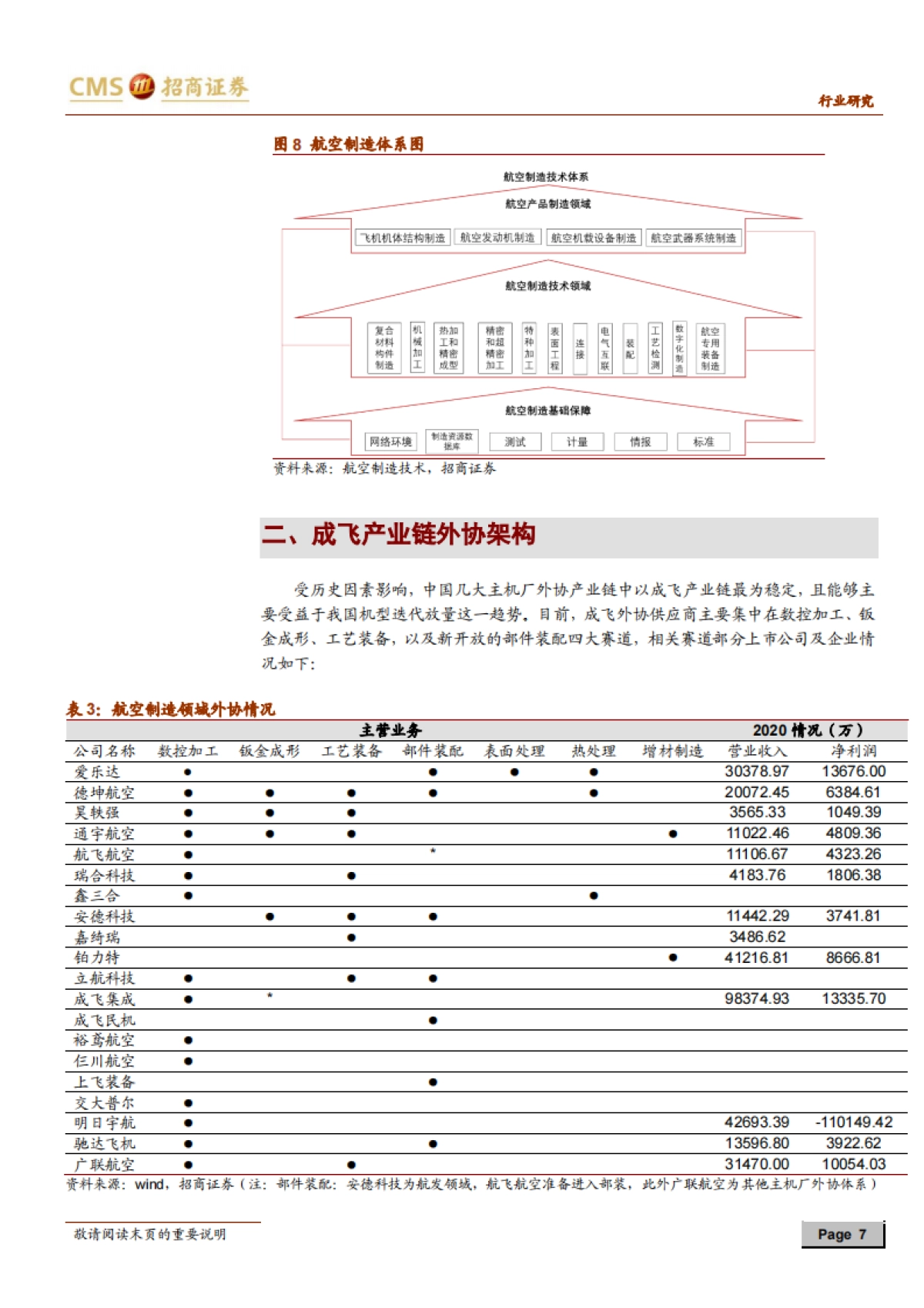 航空航天制造系列报告（一）-外协加工：鹰隼试翼，风尘翕张-招商证券-22页_第7页