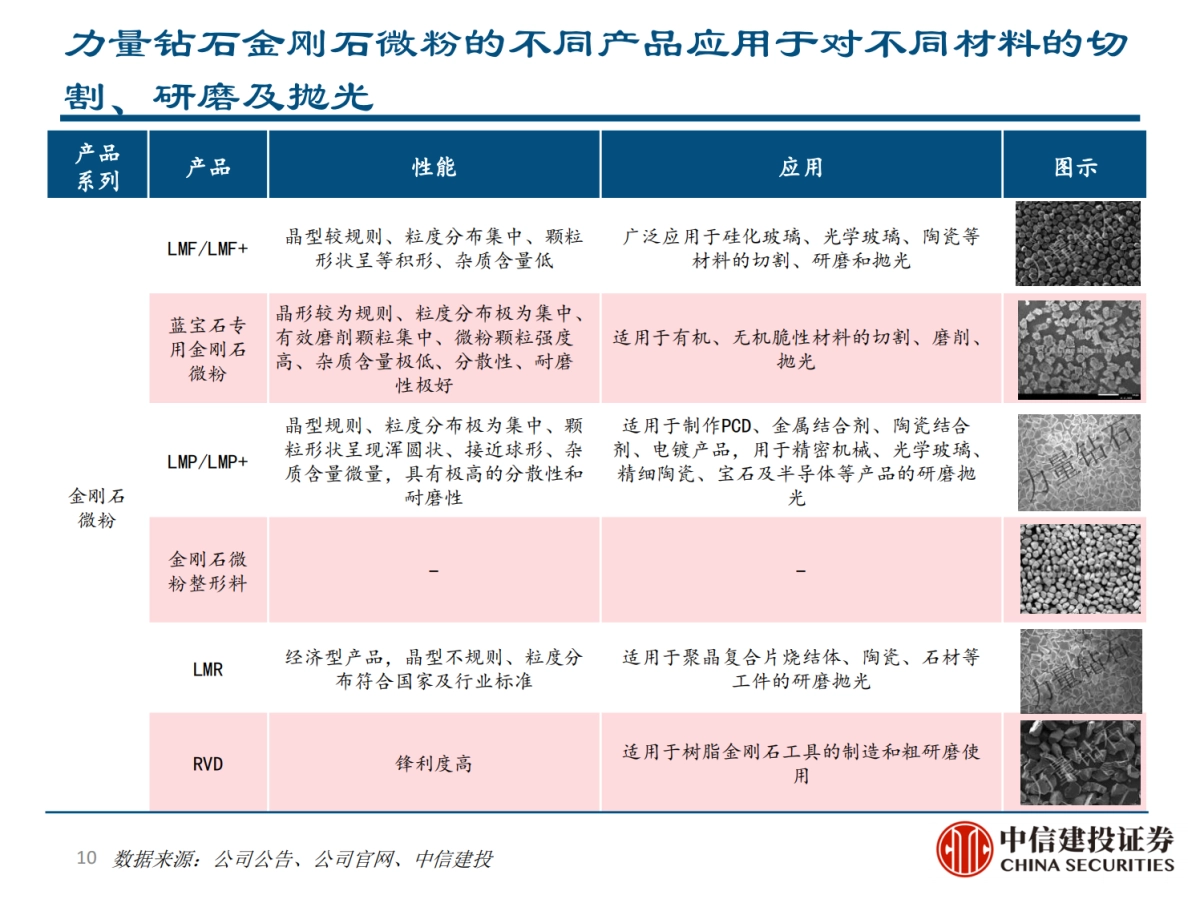 力量钻石：快速崛起的培育钻石制造商-中信建投_第10页