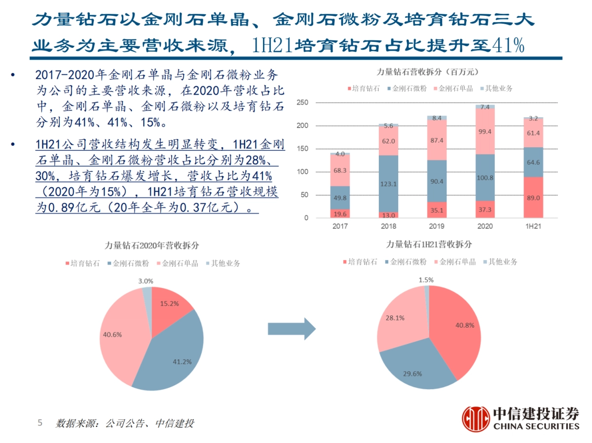 力量钻石：快速崛起的培育钻石制造商-中信建投_第5页