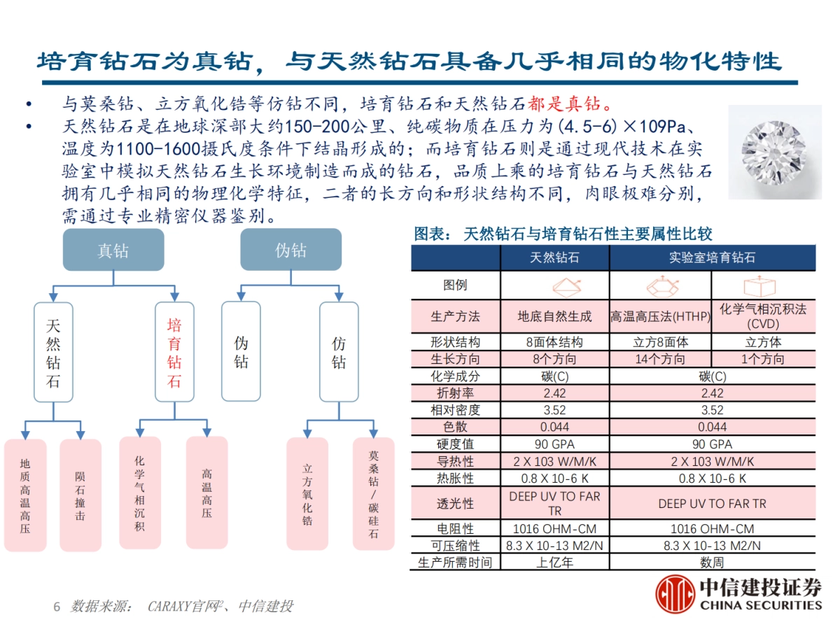 力量钻石：快速崛起的培育钻石制造商-中信建投_第6页