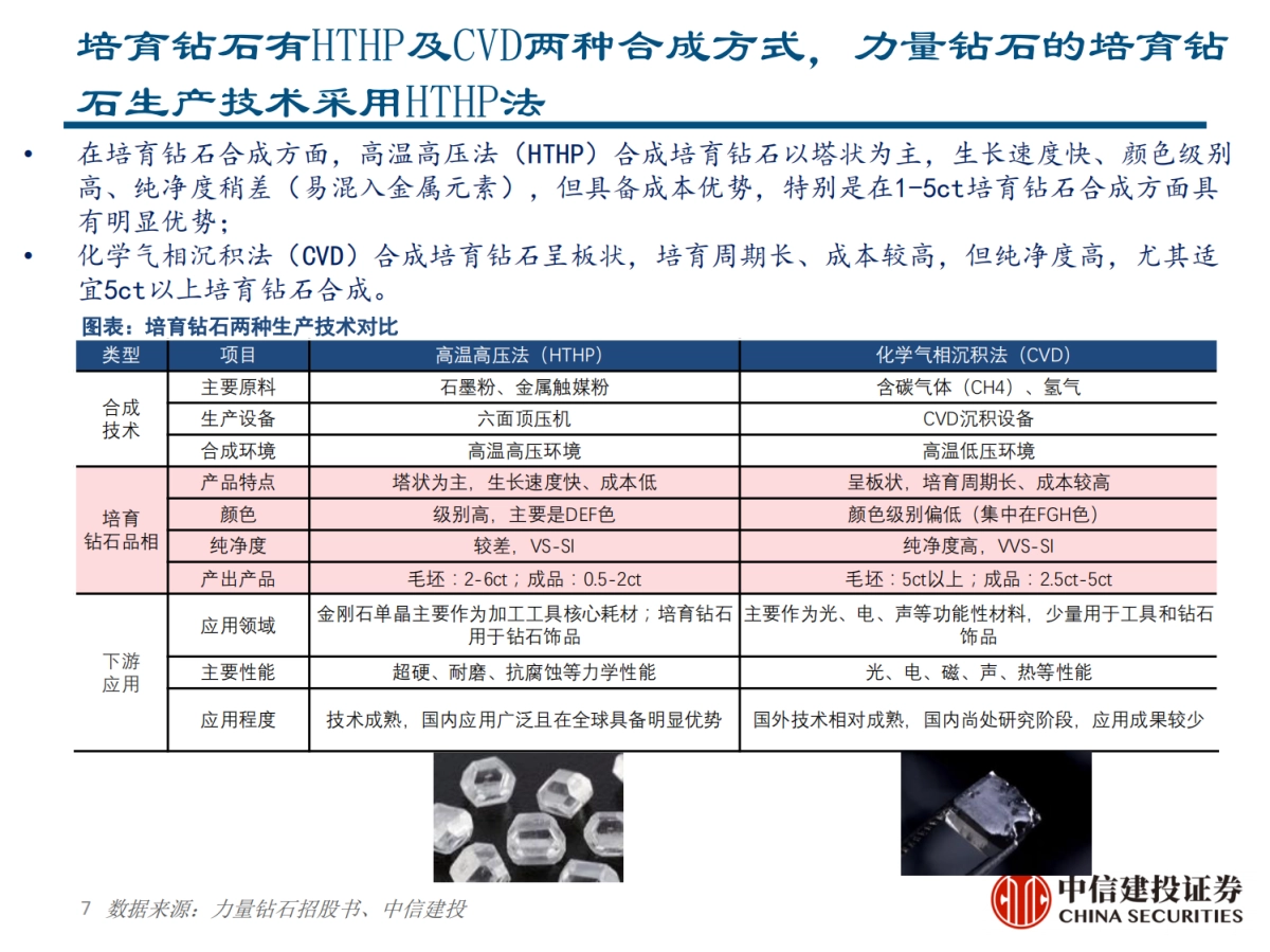 力量钻石：快速崛起的培育钻石制造商-中信建投_第7页