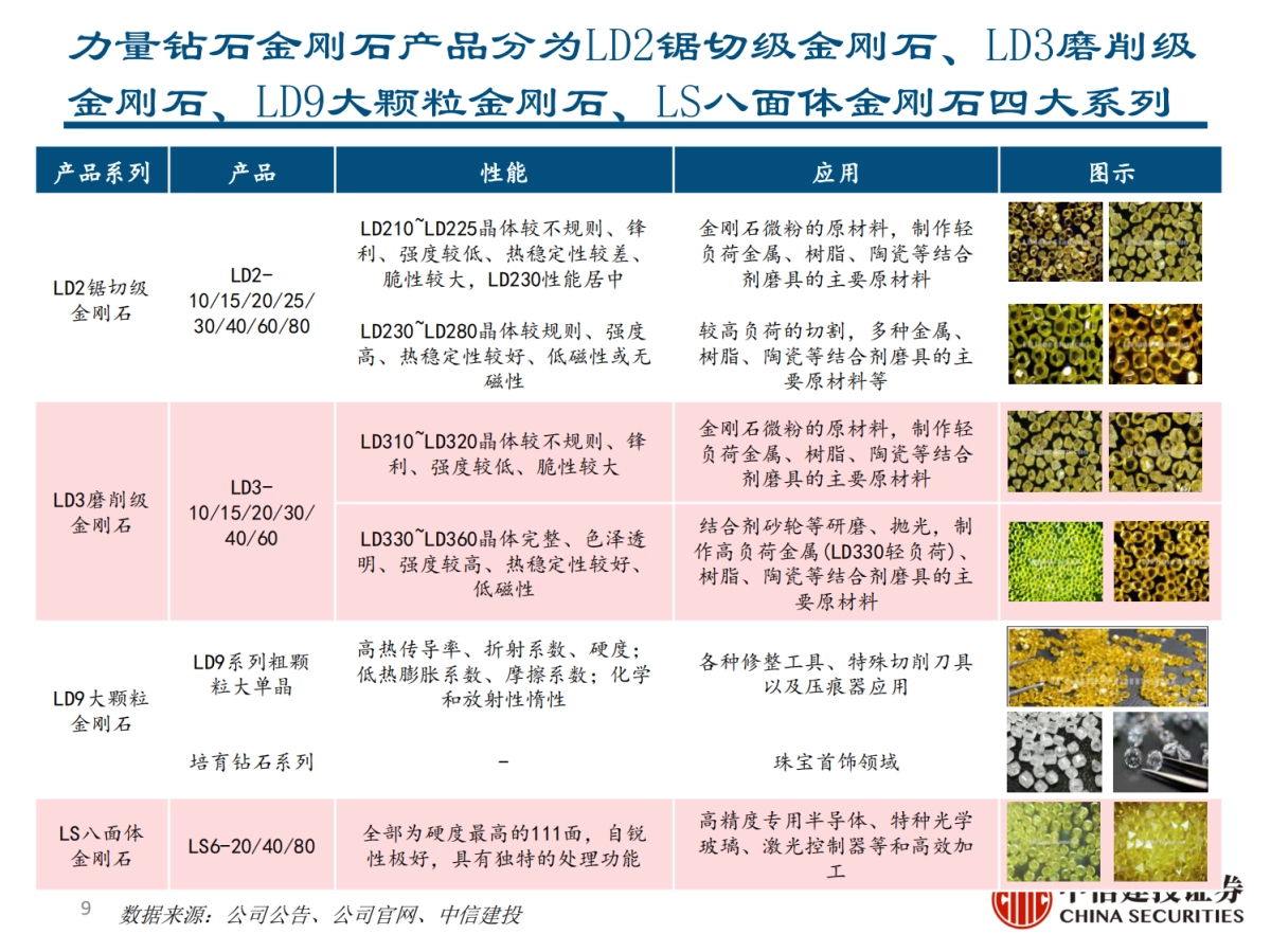力量钻石：快速崛起的培育钻石制造商-中信建投_第9页