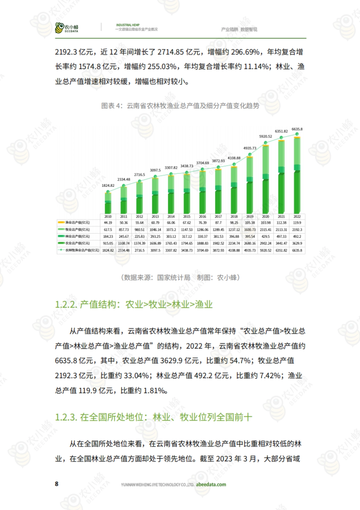 农小蜂:一文读懂云南省农业产业概况(2023)_第10页