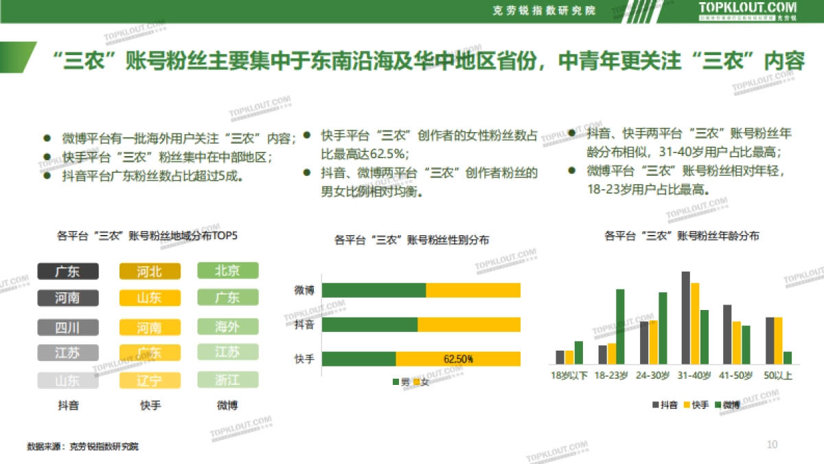 社交媒体三农内容发展趋势洞察-克劳锐_第10页