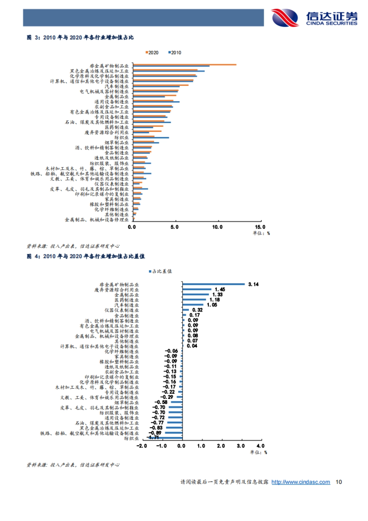 走向高端:中国制造业十年变迁史-信达证券_第10页