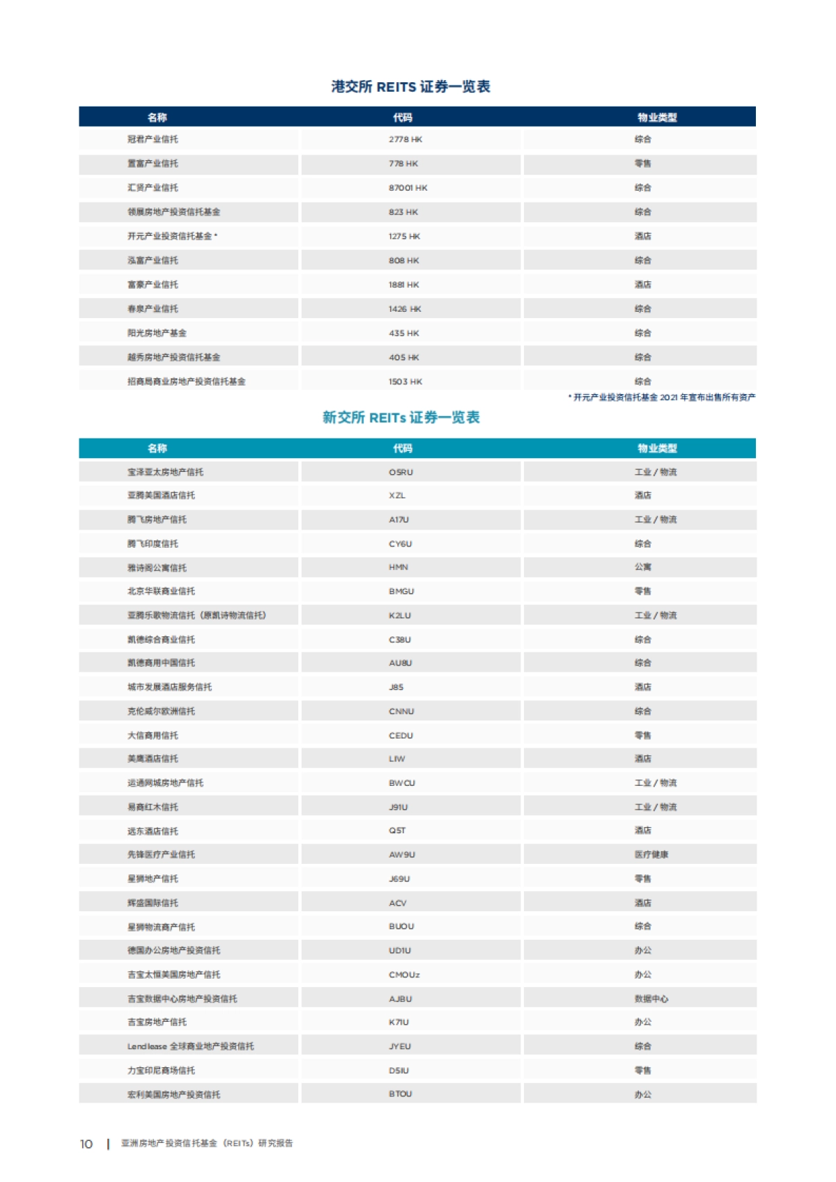 2020年度《亚洲房地产投资信托基金（REITs）研究报告》-戴德梁行_第10页