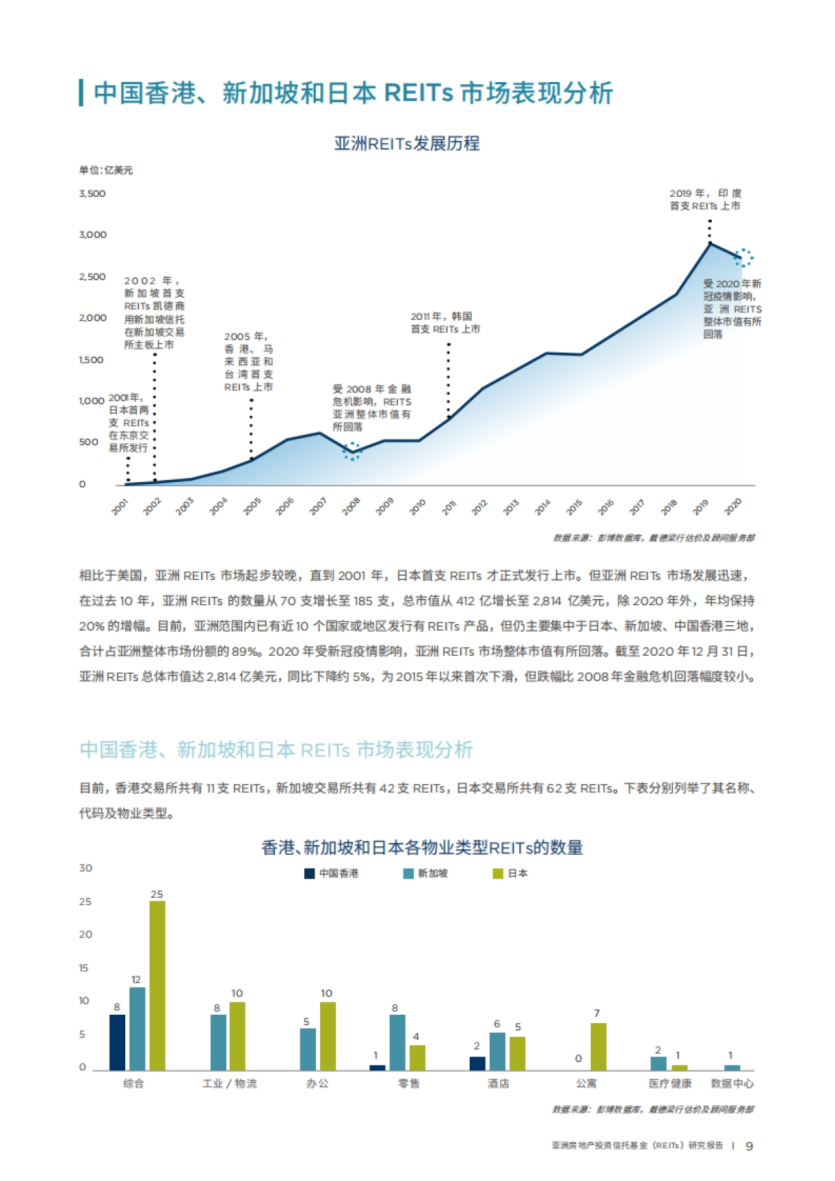 2020年度《亚洲房地产投资信托基金（REITs）研究报告》-戴德梁行_第9页