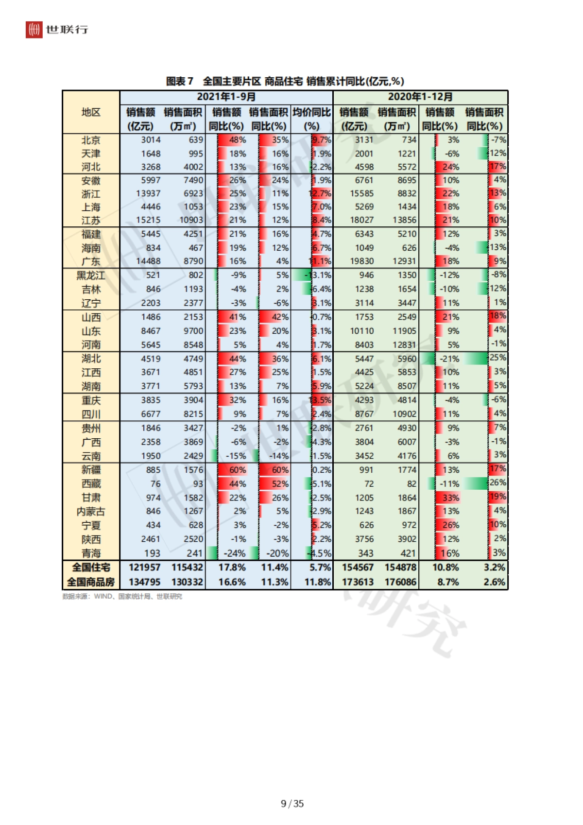 2021年全国房地产市场三季度回顾与后市展望-世联研究-36页_第10页