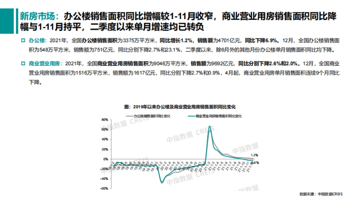2022年1月商业地产市场月度报告-中指控股-26页_第7页