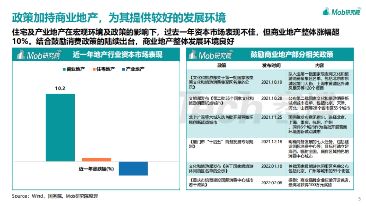 2022年年轻力崛起下商业地产发展变化洞察报告-Mob研究院-38页_第5页