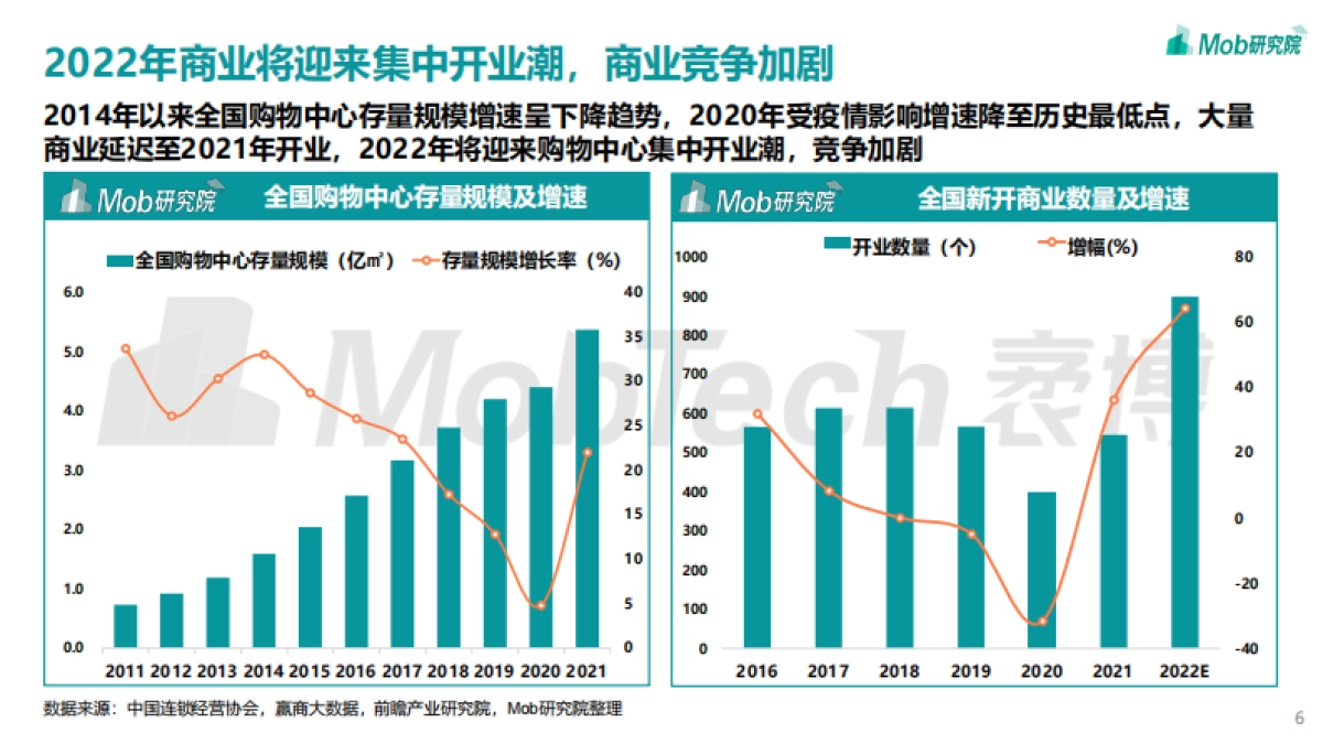 2022年年轻力崛起下商业地产发展变化洞察报告-Mob研究院-38页_第6页