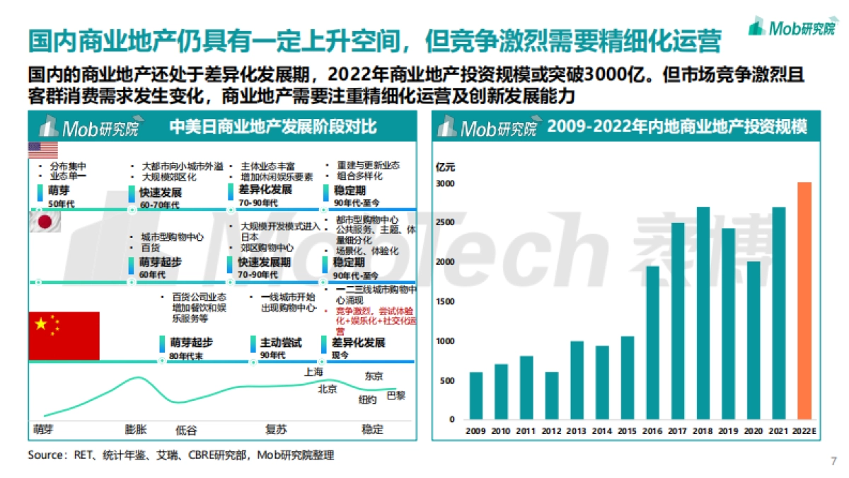 2022年年轻力崛起下商业地产发展变化洞察报告-Mob研究院-38页_第7页