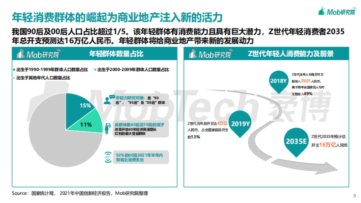 2022年年轻力崛起下商业地产发展变化洞察报告-Mob研究院-38页_第9页