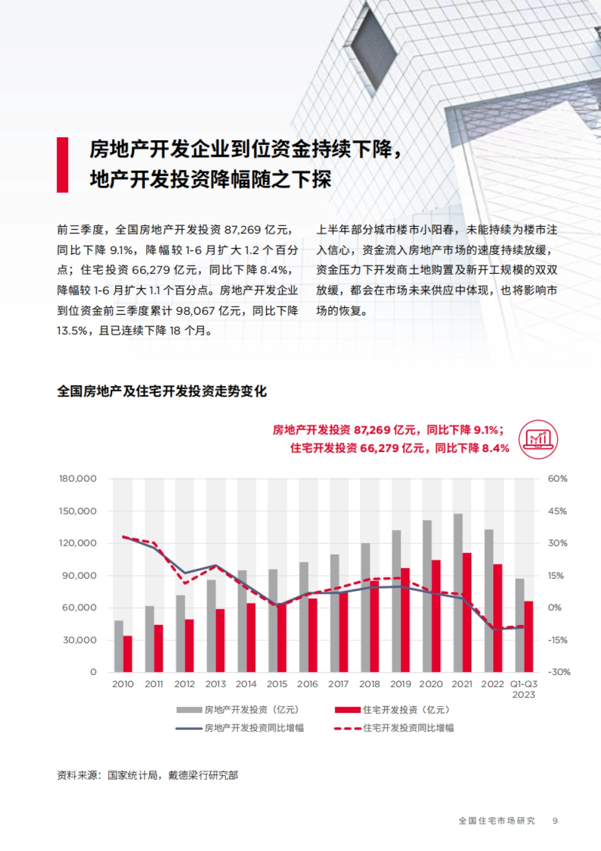 2023年第三季度全国住宅市场研究_第9页