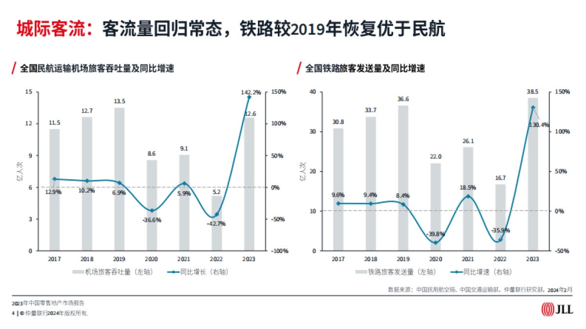 2023年中国零售地产市场报告_第4页