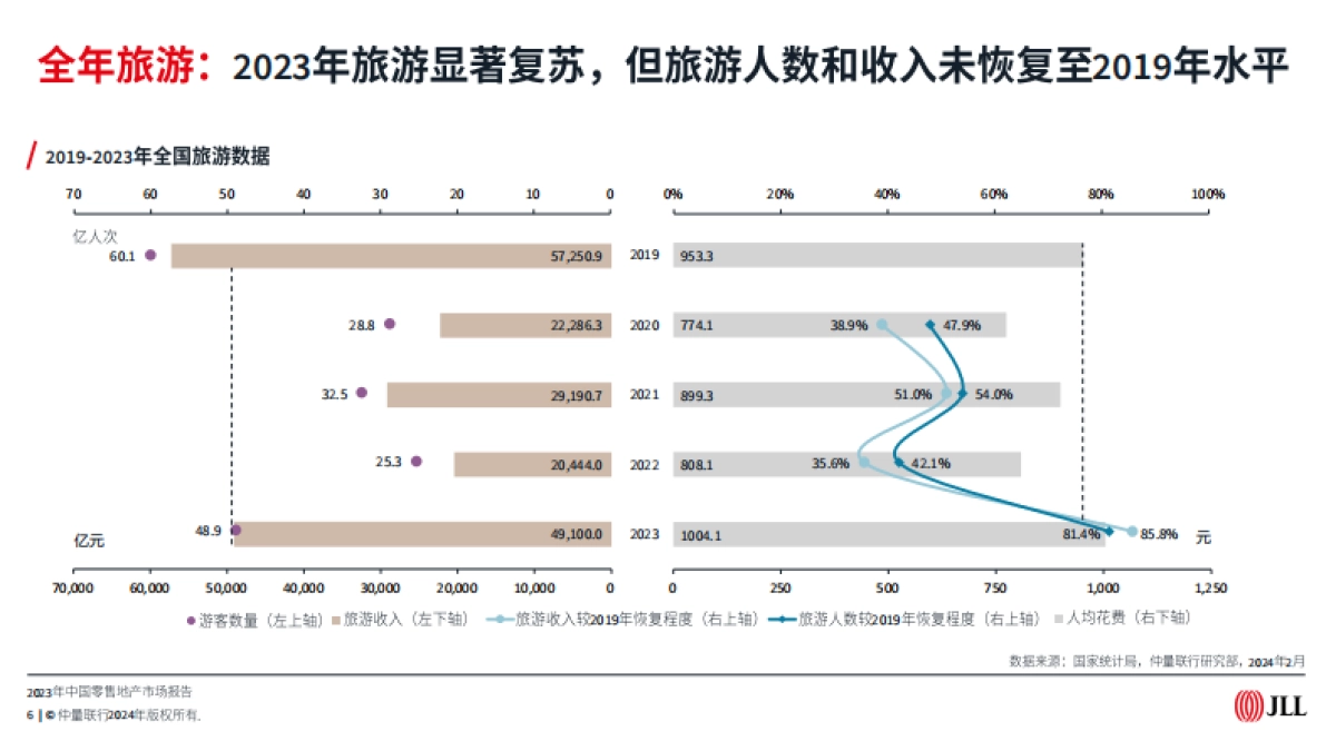 2023年中国零售地产市场报告_第6页