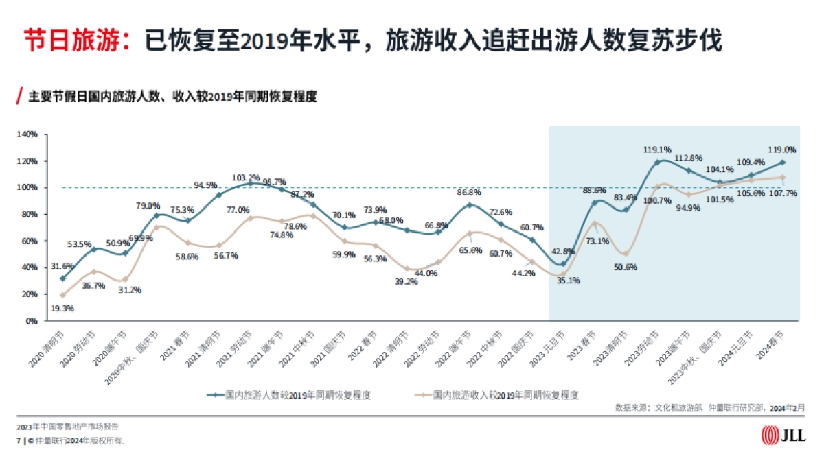 2023年中国零售地产市场报告_第7页
