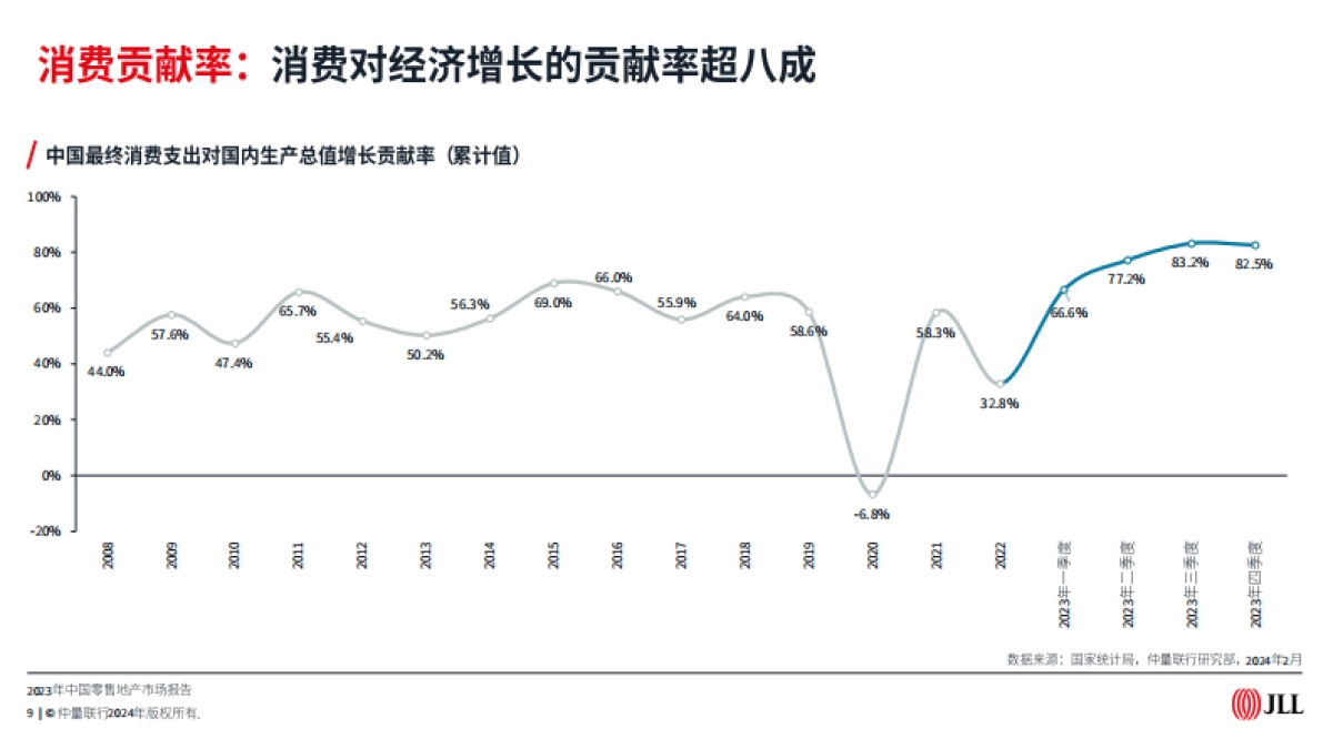 2023年中国零售地产市场报告_第9页