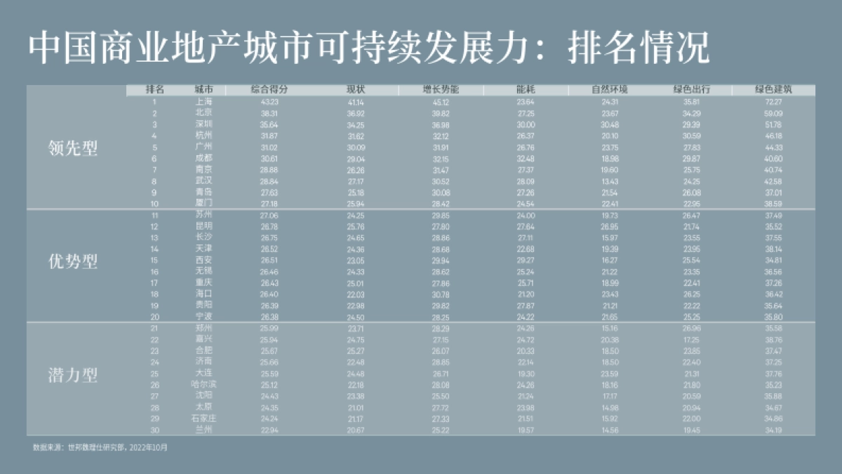 CBRE-绿水流深-中国商业地产城市可持续发展力报告_第10页