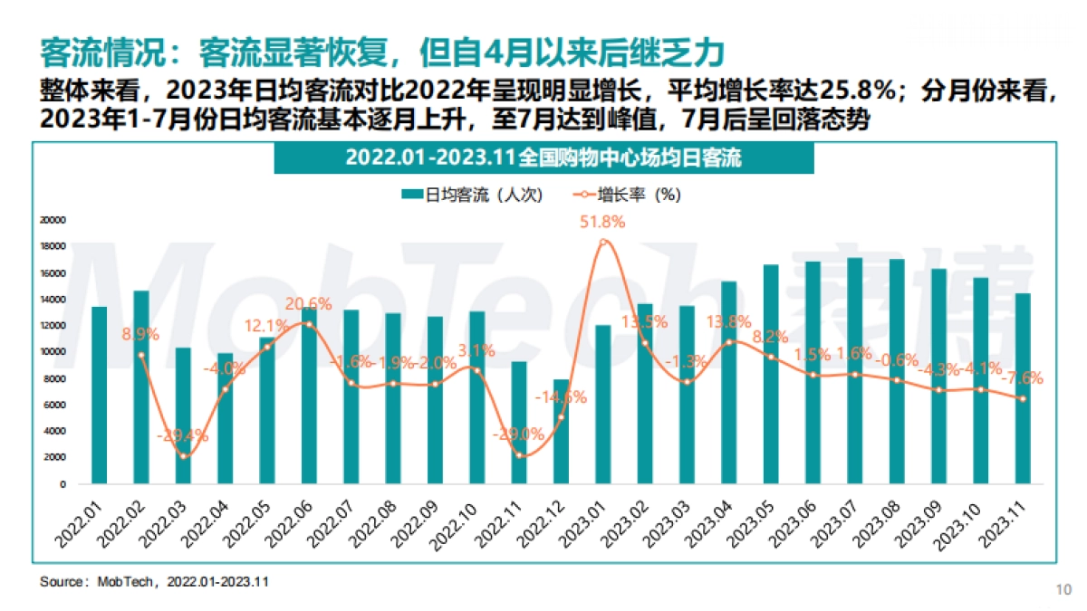 MobTech&中购联铱星云商：2023年商业地产发展白皮书_第10页