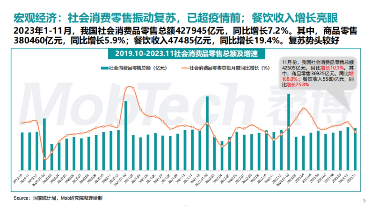 MobTech&中购联铱星云商：2023年商业地产发展白皮书_第5页
