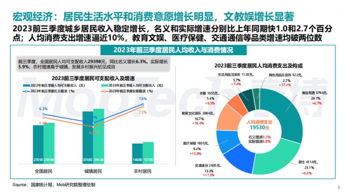 MobTech&中购联铱星云商：2023年商业地产发展白皮书_第6页