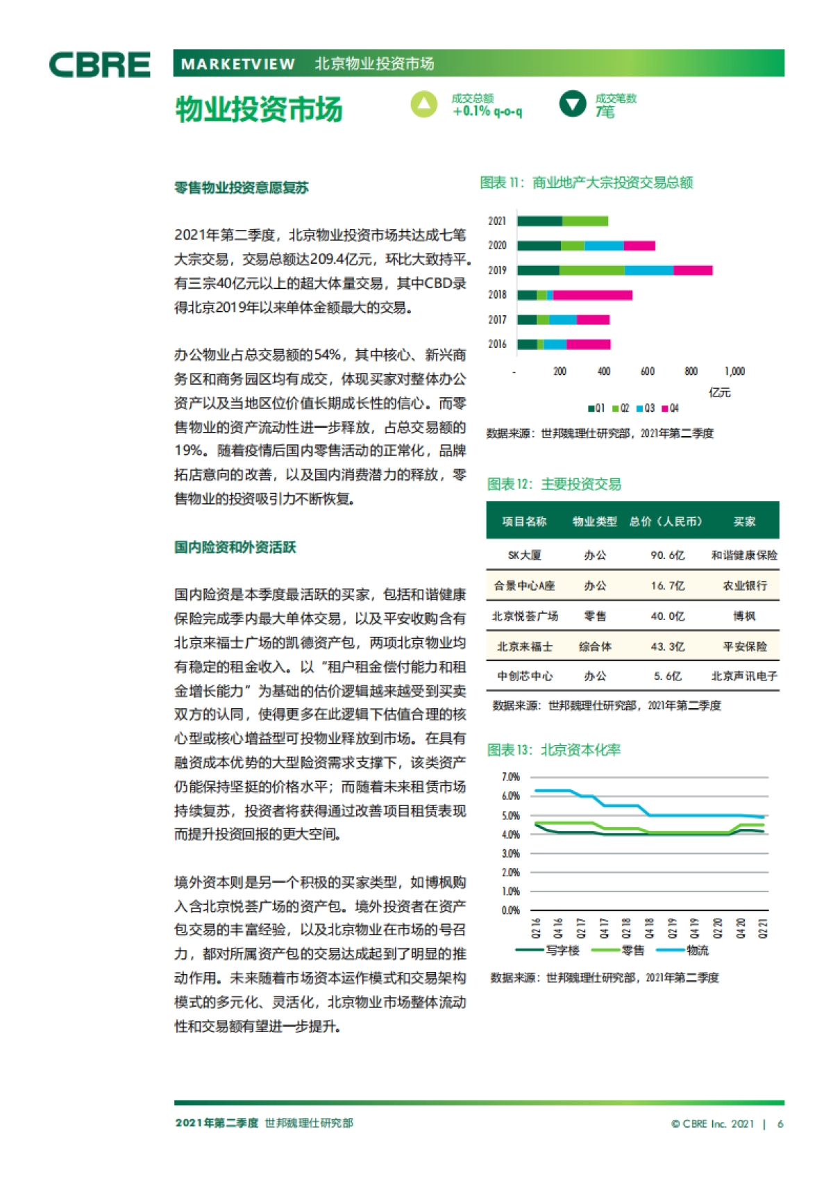 北京房地产市场报告2021年第二季度_第6页