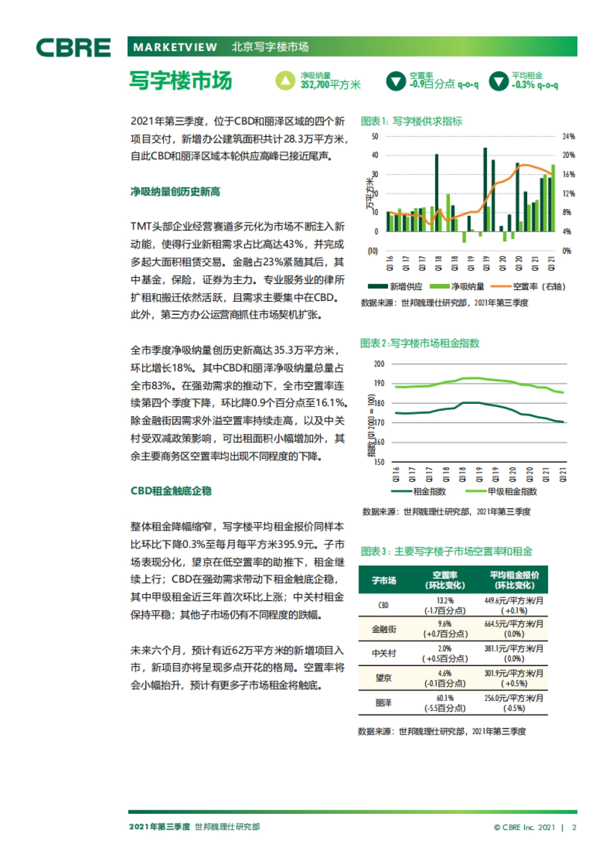北京房地产市场报告2021年第三季度_第2页