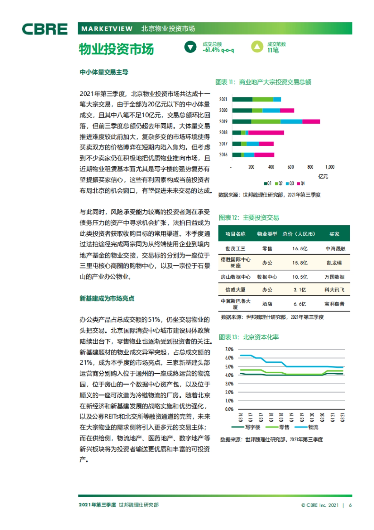 北京房地产市场报告2021年第三季度_第6页