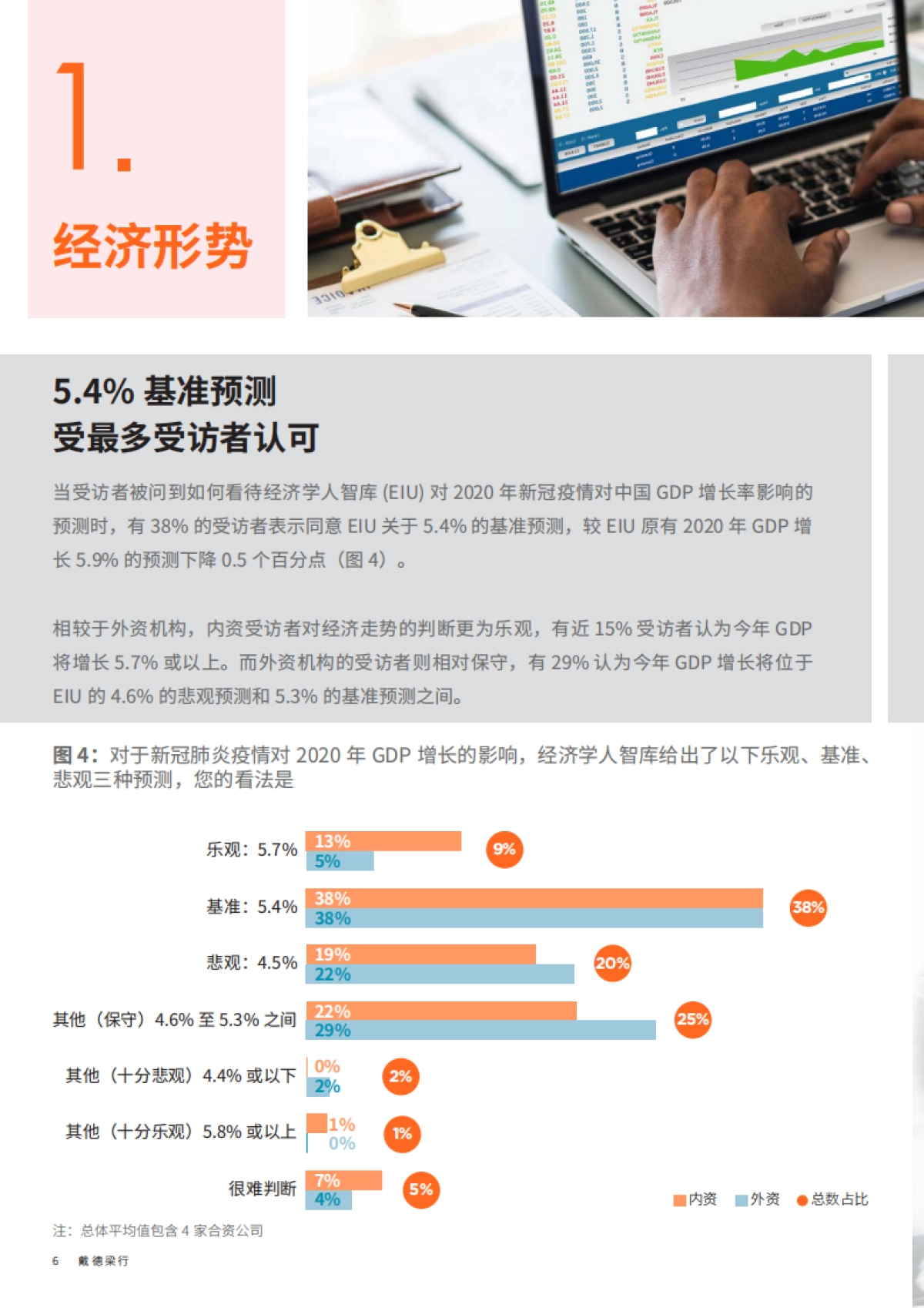 戴德梁行2020中国商业地产投资意向调查报告_第6页