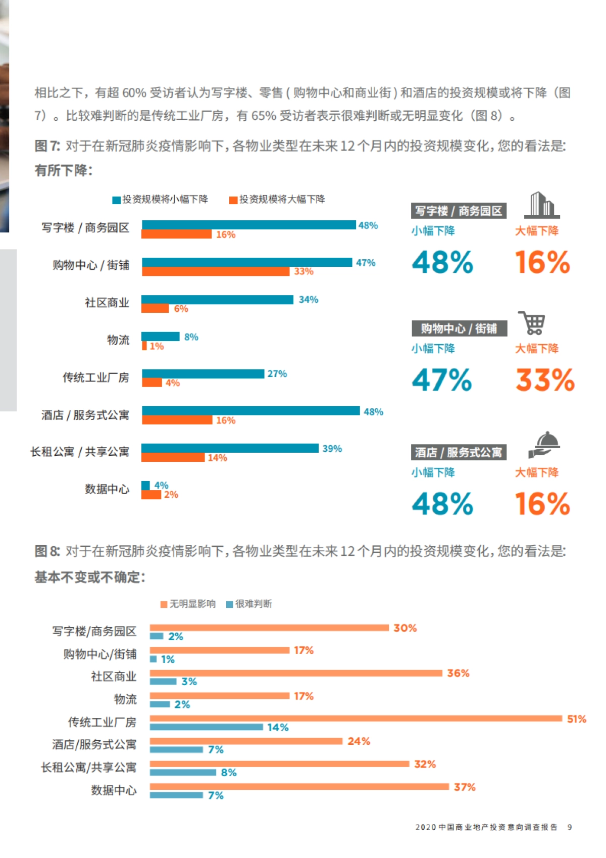 戴德梁行2020中国商业地产投资意向调查报告_第9页