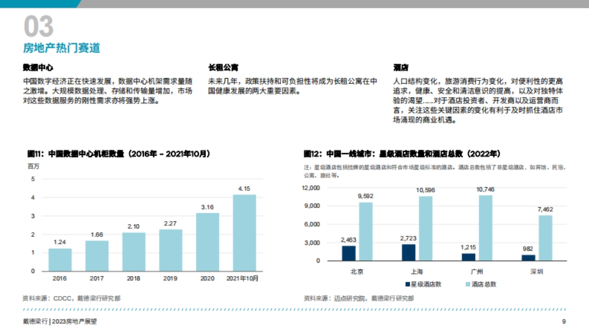 戴德梁行-2023年房地产展望报告_第10页