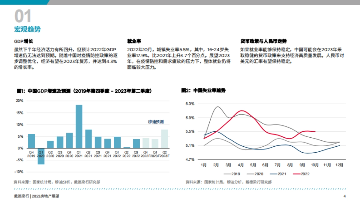 戴德梁行-2023年房地产展望报告_第5页