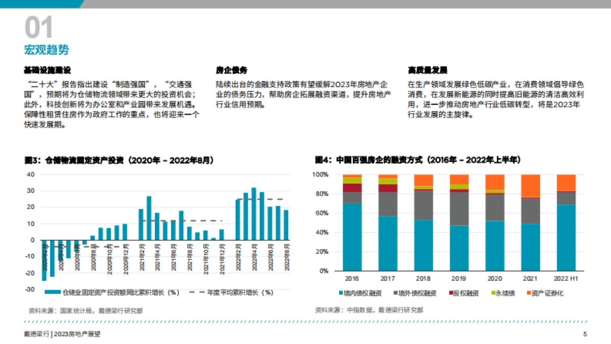 戴德梁行-2023年房地产展望报告_第6页