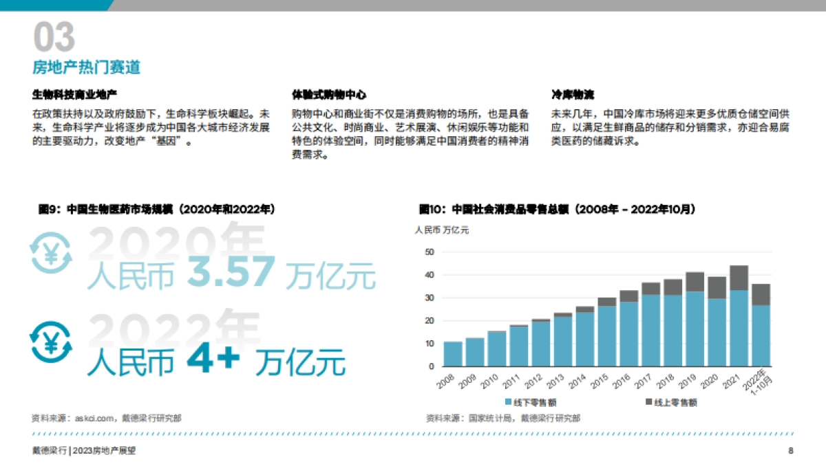 戴德梁行-2023年房地产展望报告_第9页