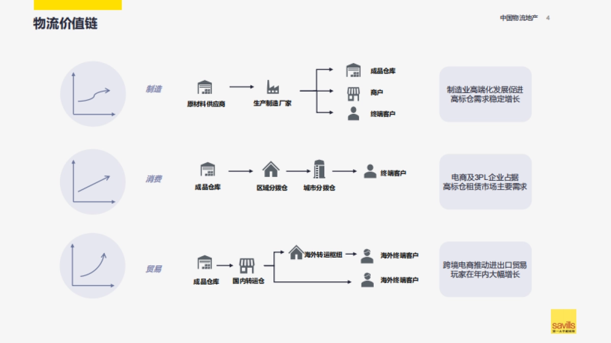 第一太平戴维斯：2024中国物流地产报告_第4页