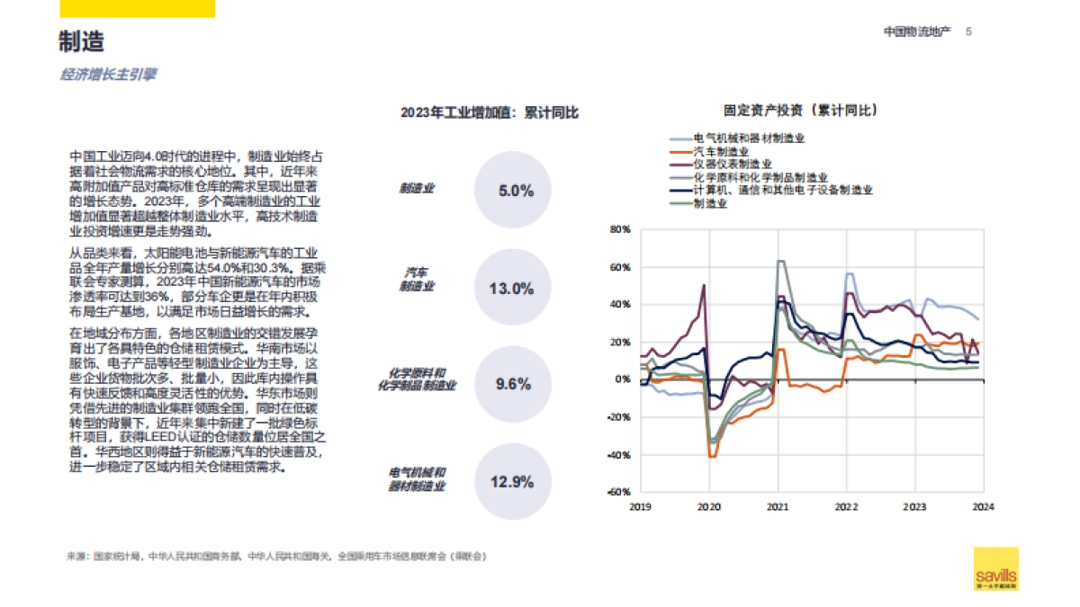 第一太平戴维斯：2024中国物流地产报告_第5页