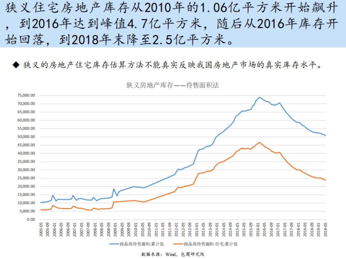 房地产库存知多少-包商研究院_第5页