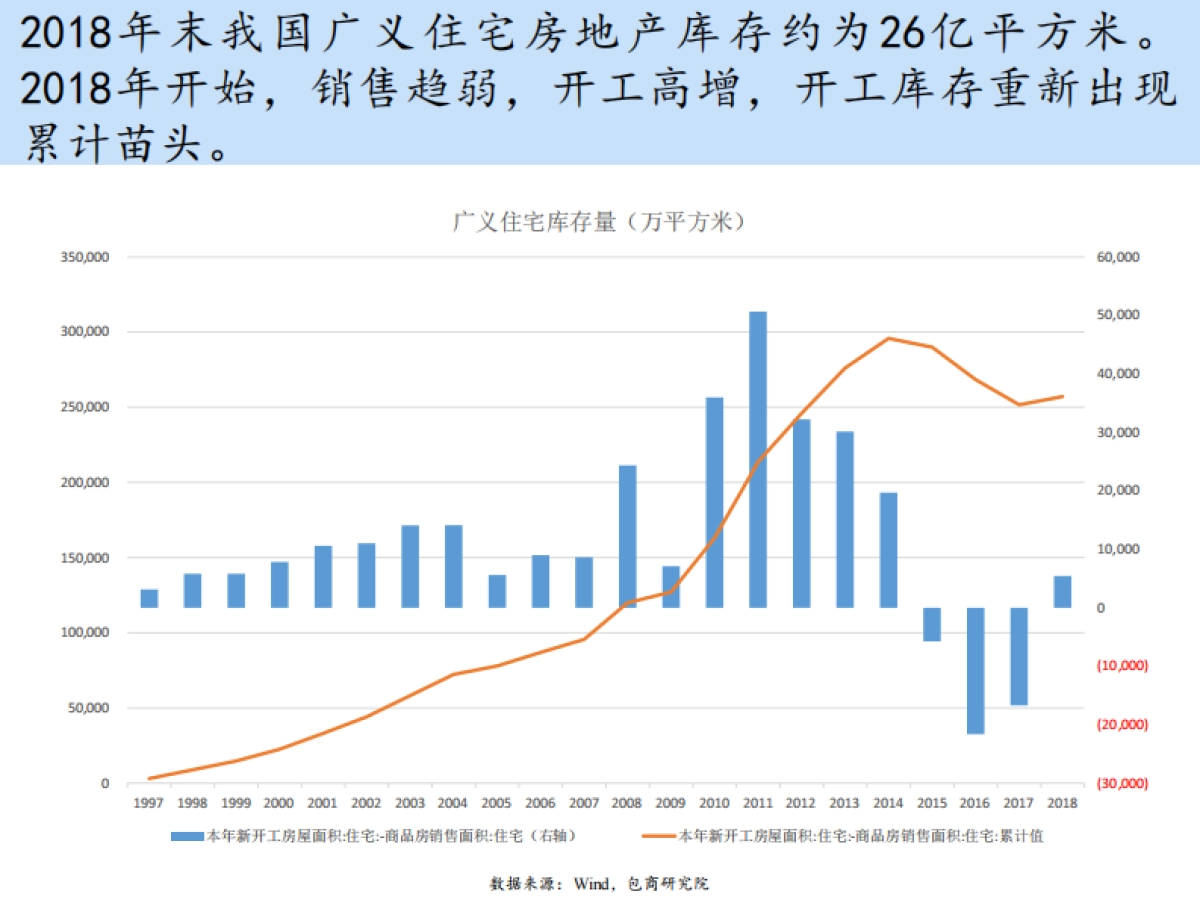 房地产库存知多少-包商研究院_第7页