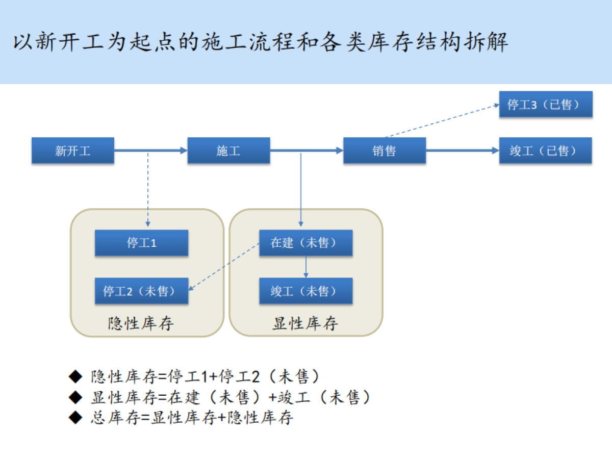 房地产库存知多少-包商研究院_第9页